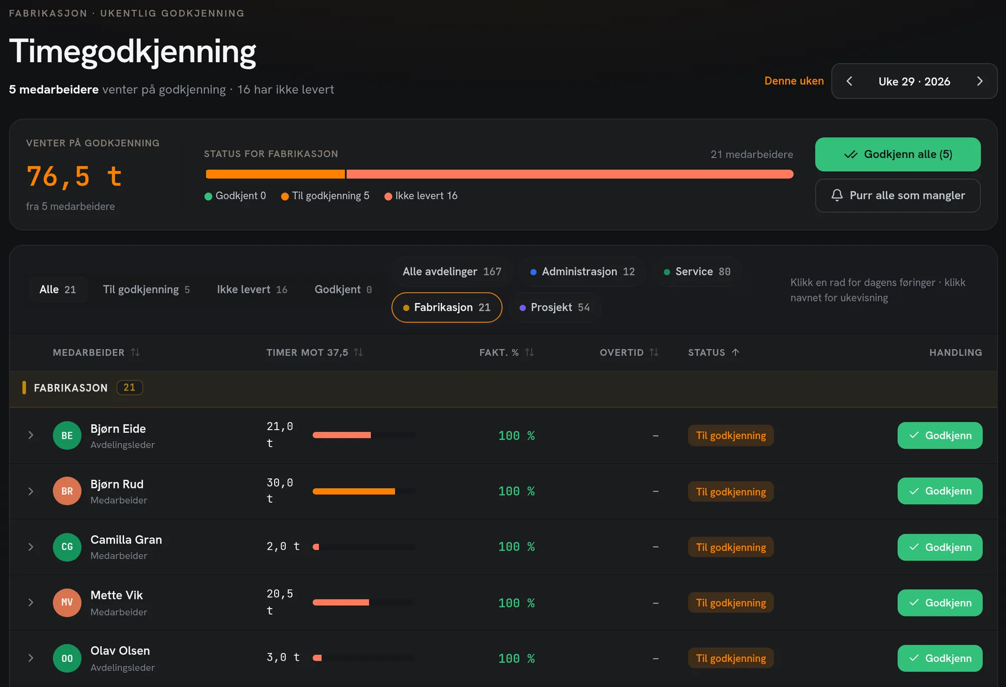 Timegodkjenning for én avdeling: timer til godkjenning, status for teamet og medarbeidere med timer mot normaltid.